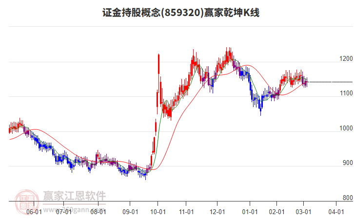 859320證金持股贏家乾坤K線工具