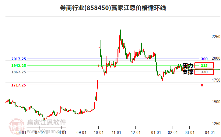 券商行業(yè)江恩價(jià)格循環(huán)線工具