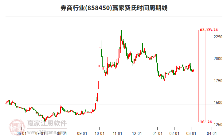 券商行業(yè)費(fèi)氏時(shí)間周期線工具