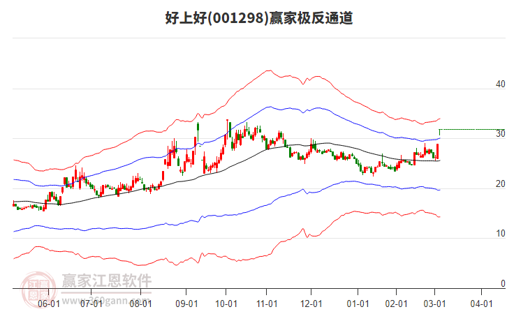 001298好上好贏家極反通道工具