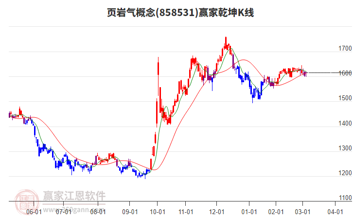 858531頁巖氣贏家乾坤K線工具