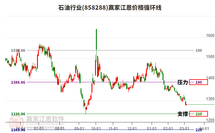 石油行業(yè)江恩價格循環(huán)線工具