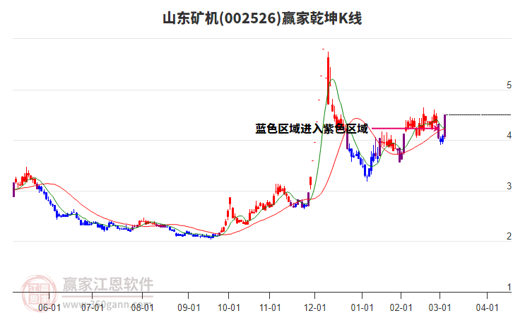 002526山東礦機(jī)贏家乾坤K線工具