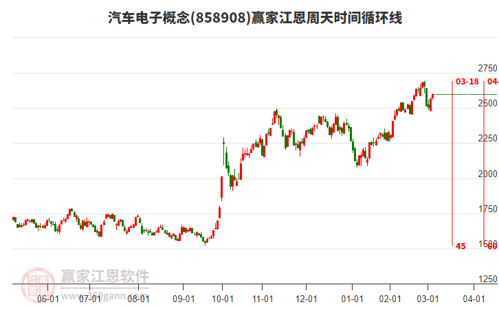 汽車(chē)電子概念江恩周天時(shí)間循環(huán)線工具