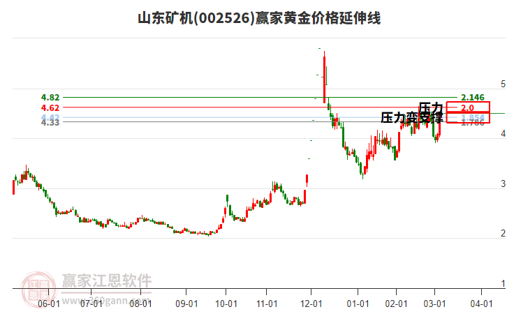 002526山東礦機(jī)黃金價(jià)格延伸線工具
