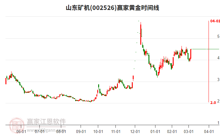 002526山東礦機(jī)黃金時(shí)間周期線工具