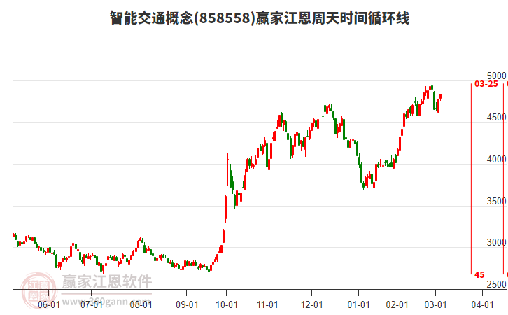 智能交通概念江恩周天時(shí)間循環(huán)線工具