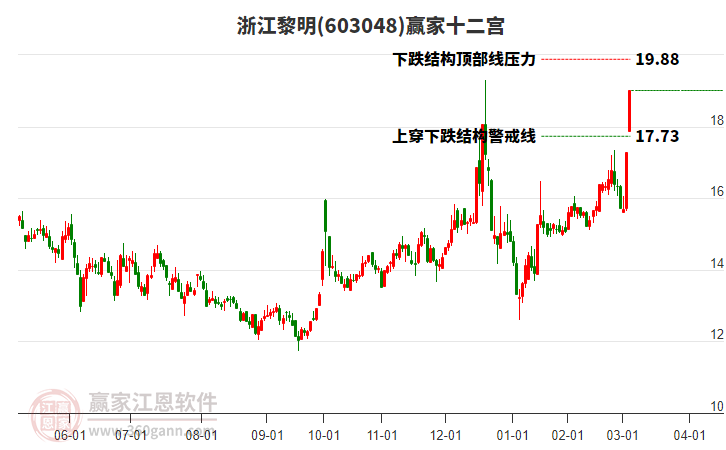 603048浙江黎明贏家十二宮工具