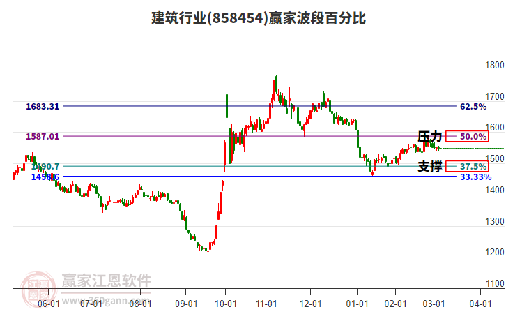 建筑行業(yè)波段百分比工具 建筑行業(yè)波段百分比工具