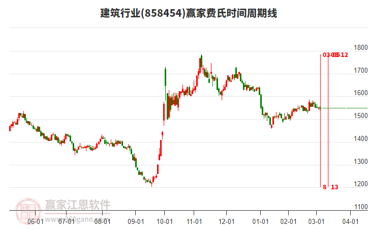 建筑行業(yè)費(fèi)氏時(shí)間周期線工具 建筑行業(yè)費(fèi)氏時(shí)間周期線工具