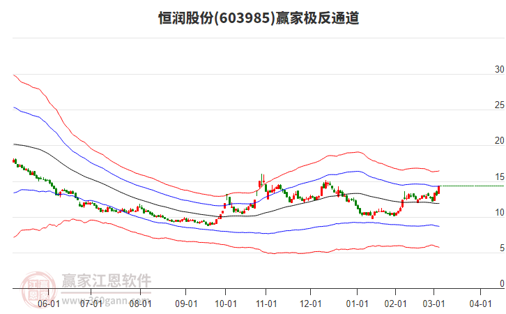 603985恒潤(rùn)股份贏家極反通道工具