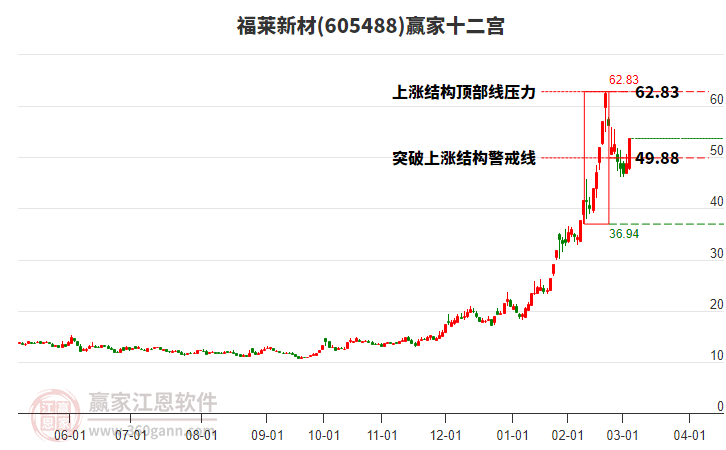 605488福萊新材贏家十二宮工具