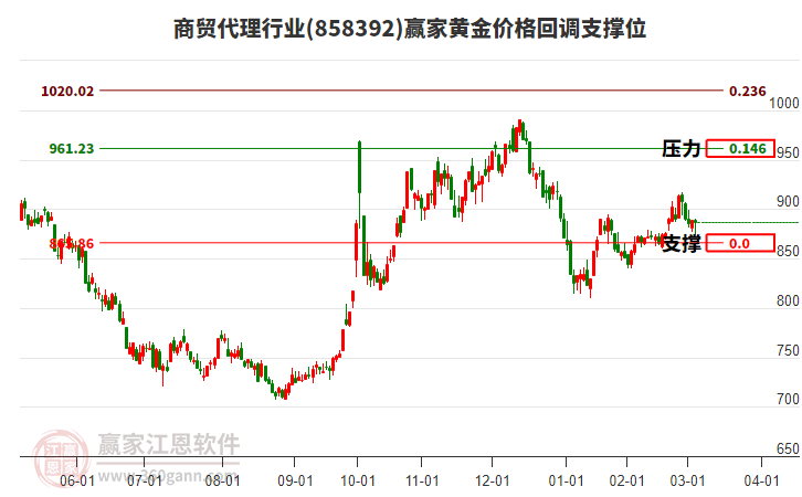 商貿(mào)代理行業(yè)黃金價(jià)格回調(diào)支撐位工具