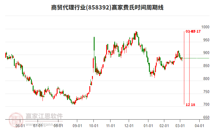商貿(mào)代理行業(yè)費(fèi)氏時(shí)間周期線工具