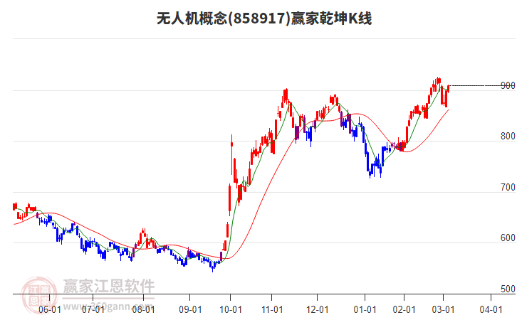 858917無(wú)人機(jī)贏家乾坤K線工具