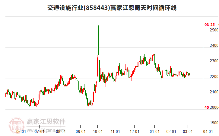 交通設(shè)施行業(yè)江恩周天時(shí)間循環(huán)線工具