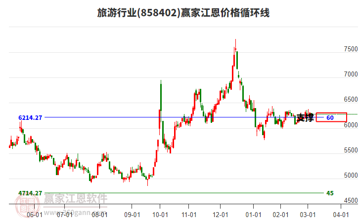 旅游行業(yè)江恩價(jià)格循環(huán)線工具