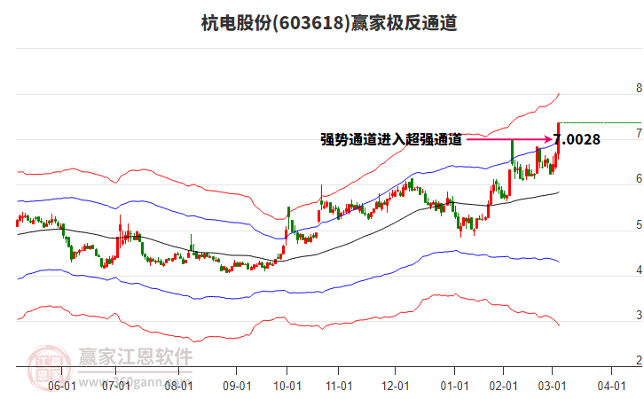 603618杭電股份贏家極反通道工具