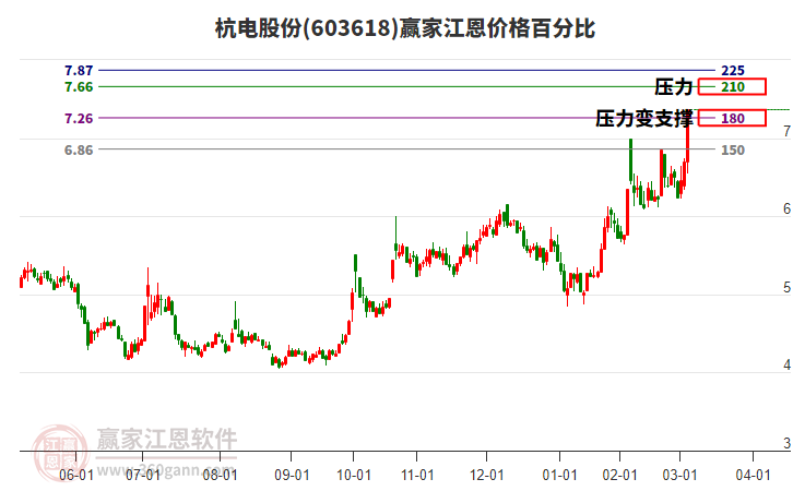 603618杭電股份江恩價(jià)格百分比工具