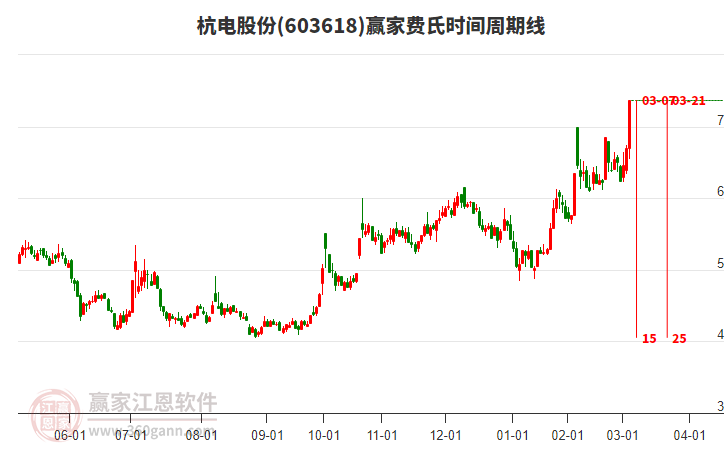 603618杭電股份費(fèi)氏時(shí)間周期線工具