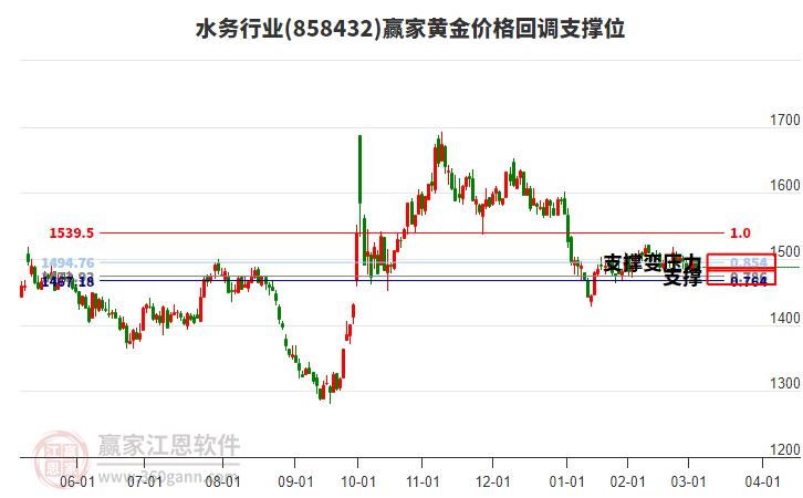 水務(wù)行業(yè)黃金價(jià)格回調(diào)支撐位工具