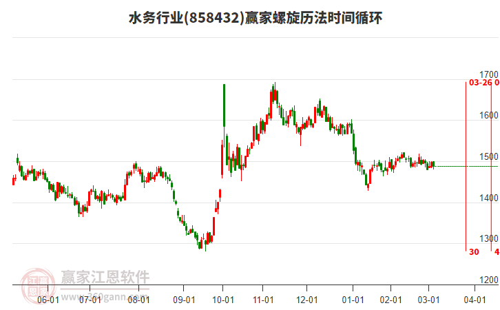 水務(wù)行業(yè)螺旋歷法時(shí)間循環(huán)工具