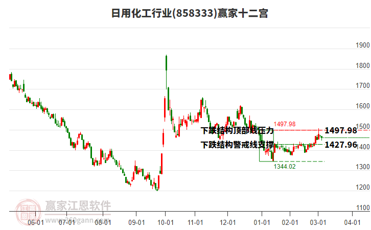 858333日用化工贏家十二宮工具