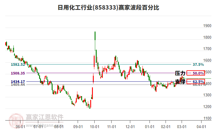 日用化工行業(yè)波段百分比工具