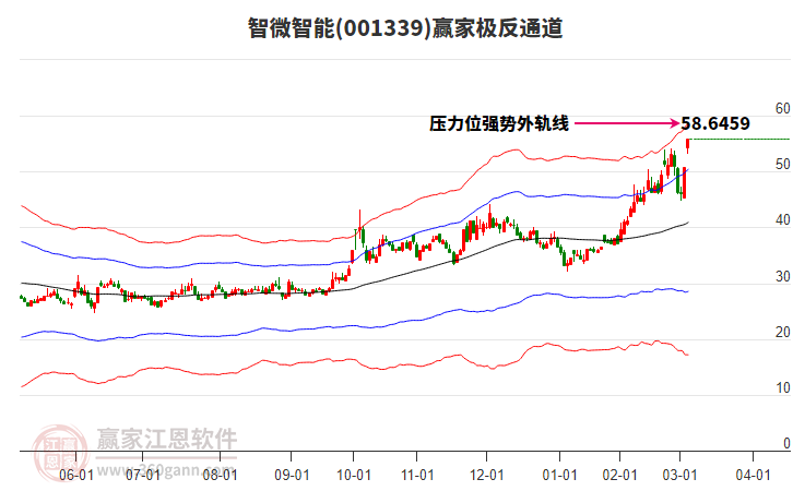 001339智微智能贏(yíng)家極反通道工具