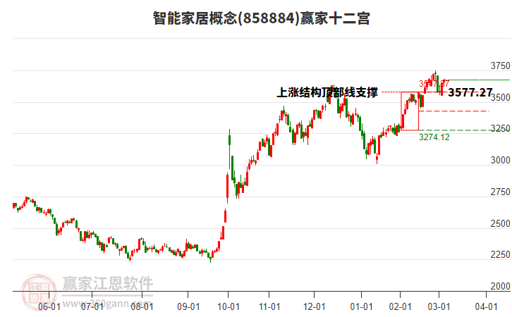 858884智能家居贏家十二宮工具