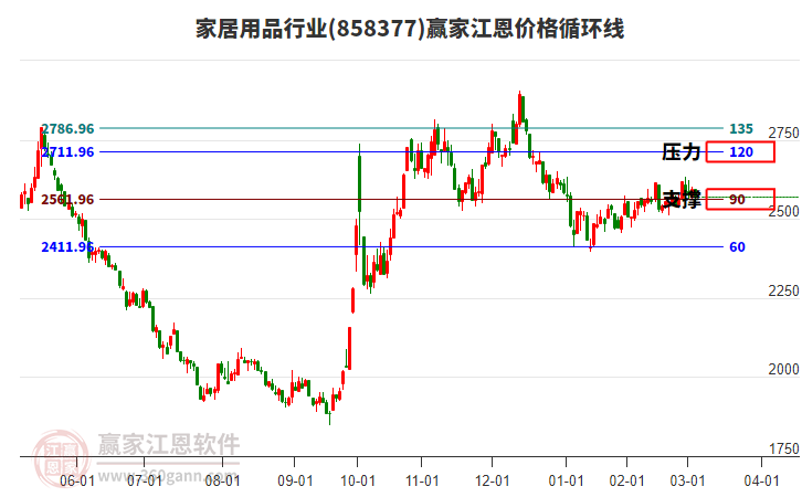 家居用品行業(yè)江恩價格循環(huán)線工具