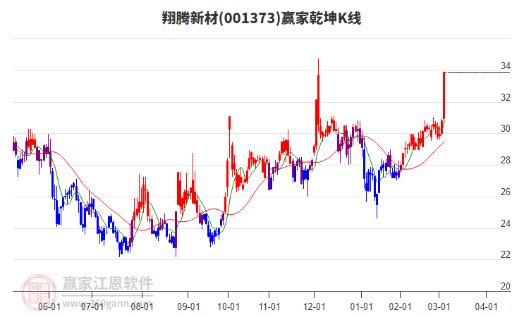 001373翔騰新材贏家乾坤K線工具