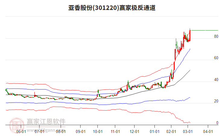 301220亞香股份贏家極反通道工具