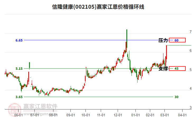 002105信隆健康江恩價(jià)格循環(huán)線工具 002105信隆健康江恩價(jià)格循環(huán)線工具