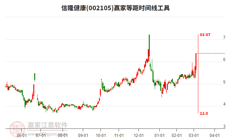 002105信隆健康等距時間周期線工具 002105信隆健康等距時間周期線工具