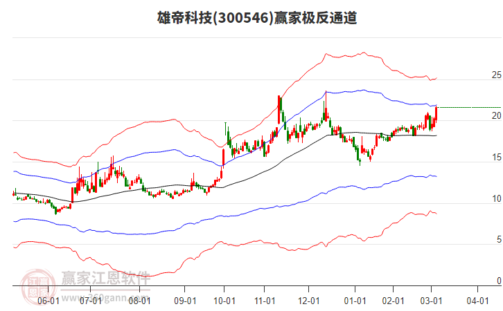 300546雄帝科技贏家極反通道工具 300546雄帝科技贏家極反通道工具