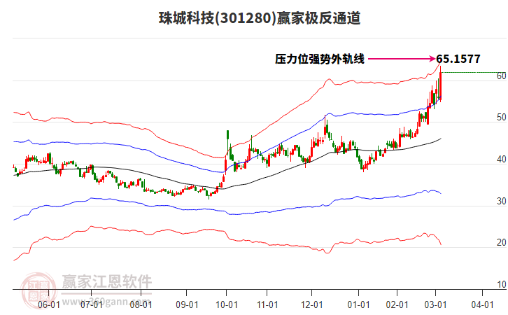 301280珠城科技贏家極反通道工具