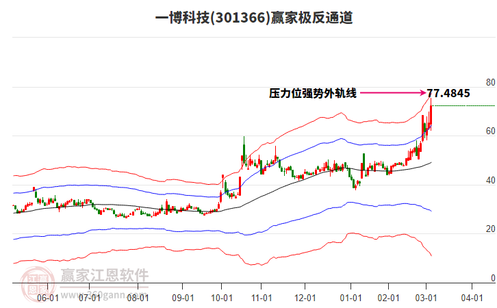 301366一博科技贏家極反通道工具 301366一博科技贏家極反通道工具