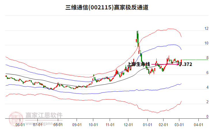 002115三維通信贏家極反通道工具 002115三維通信贏家極反通道工具