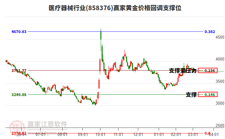 醫(yī)療器械行業(yè)黃金價格回調(diào)支撐位工具 醫(yī)療器械行業(yè)黃金價格回調(diào)支撐位工具