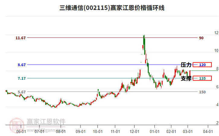 002115三維通信江恩價格循環(huán)線工具 002115三維通信江恩價格循環(huán)線工具