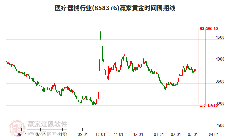 醫(yī)療器械行業(yè)黃金時間周期線工具 醫(yī)療器械行業(yè)黃金時間周期線工具