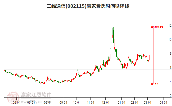 002115三維通信費氏時間循環(huán)線工具 002115三維通信費氏時間循環(huán)線工具