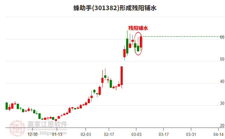 蜂助手形成殘陽鋪水形態(tài) 蜂助手形成殘陽鋪水形態(tài)