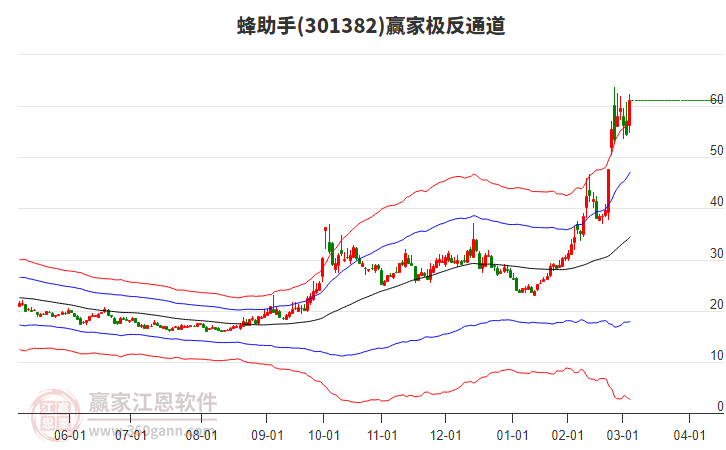 301382蜂助手贏家極反通道工具 301382蜂助手贏家極反通道工具