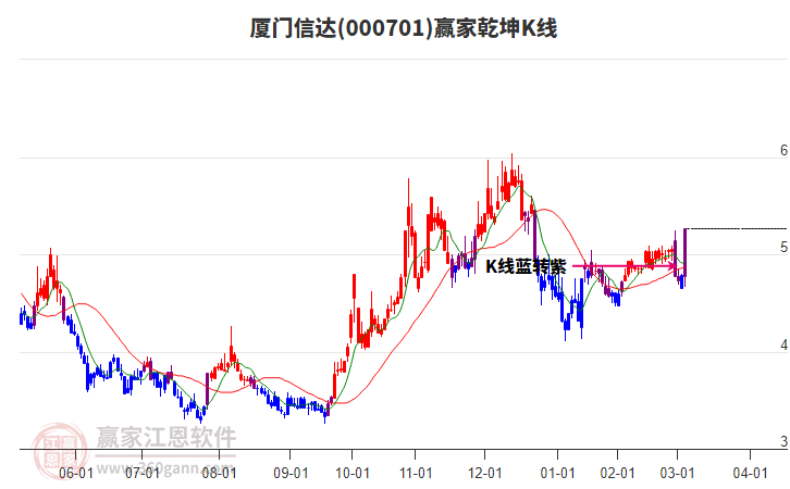 000701廈門信達(dá)贏家乾坤K線工具 000701廈門信達(dá)贏家乾坤K線工具