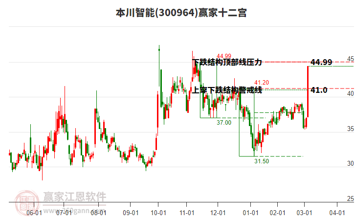 300964本川智能贏家十二宮工具 300964本川智能贏家十二宮工具
