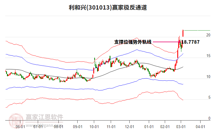 301013利和興贏家極反通道工具