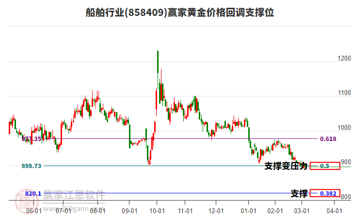 船舶行業(yè)黃金價格回調支撐位工具