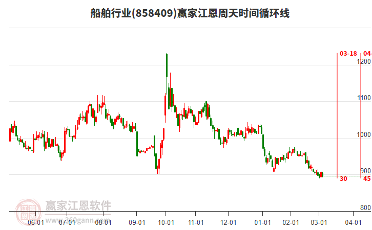 船舶行業(yè)江恩周天時間循環(huán)線工具